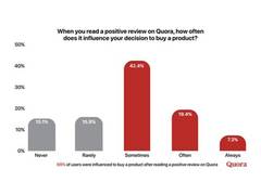 
      
      Consumers Turn to Quora for Trusted Purchase Research: Survey
      
      