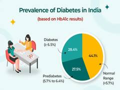 
      
      One in two people tested in India show high blood sugar levels: R
      
      