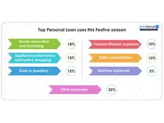 
      
      Speedy Disbursal, Digital Ease Drive Festive Loan Choices
      
      