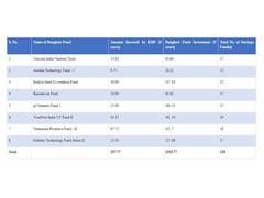 
      
      With ₹257.77 crore invested, EDF supported 128 Indian startups
      
      
