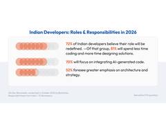 
      
      1 in 8 Indian Developers Believe AI Code
      
      