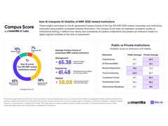 
      
      Meritto's Campus Score, the AI Visibility Index, Shows 45% 
      
      