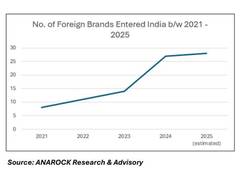 
      
      India’s retail boom to attract USD 3.5 billion in next 3 years
      
      