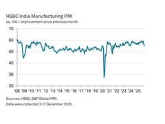 
      
      India's manufacturing PMI slips to two-year low in December
      
      