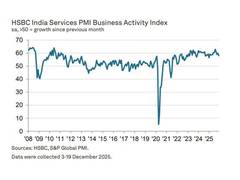 
      
      Softer expansion in business constrains India’s services sector
      
      