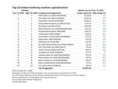 
      
      Indian banks’ market capitalisation rises in Q3 on festive demand
      
      