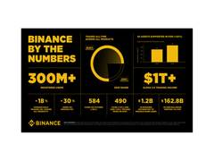 
      
      Binance's 2025 End-of-Year Report: Trust, Liquidity, and Web3 
      
      