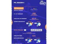 
      
      Prime Volleyball League sets new viewership benchmark 
      
      