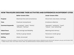 
      
      Klook's study of 374,000 reviews finds that lesser-known cities
      
      