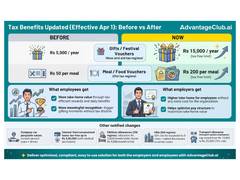 
      
      Gifts Tax-Free Upto Rs 15,000 in Both New and Old Tax Regime
      
      