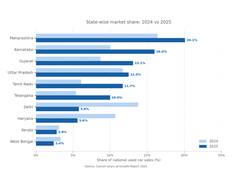 
      
      India's Used Car Market Shifts Gears: Cars24 Report
      
      