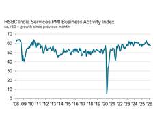 
      
      Services PMI eases to 57.5 in Mar from Feb’s 58.1
      
      