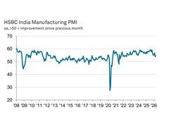
      
      India manufacturing PMI edges up to 54.7 in April
      
      