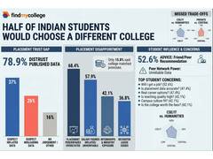 
      
      Half of Indian Students Would Have Picked a Different College
      
      