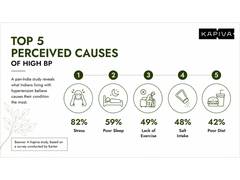 
      
      82% of Indian Hypertensives trace their BP to Stress, Not Diet
      
      