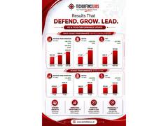 
      
      TechD Cybersecurity Reports Robust FY26 Performance
      
      