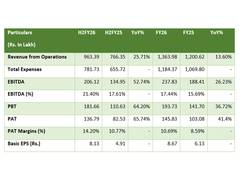 
      
      EP Biocomposites Limited Reports Strong FY26 Results
      
      