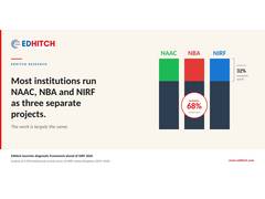 
      
      Ahead of NIRF 2026, Edhitch launches diagnostic framework
      
      
