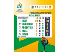 India dominates medal tally at 1st World Yogasana Championship