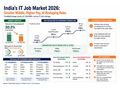 
      
      How AI Is Reshaping India's IT Jobs: 30% Less Hirings
      
      