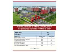 
      
      Chandigarh University ranks 526th in QS World University Rankings
      
      