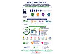 
      
      World MSME Day 2026: 5 in 10 MSMEs continue to face supplier
      
      