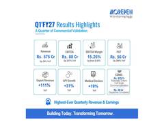 
      
      Morepen Clocks Quarterly Revenue and Earnings in Q1'FY27
      
      