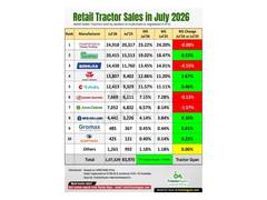 
      
      Exponential Growth in Retail Tractor Sales in July 2026
      
      