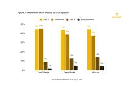 
      
      Binance Research: Gen Z Investors are Starting Younger
      
      