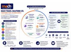 Mach Travel Solutions Q1 FY27 Revenue Jumps 538% YoY to ₹144.33 Cr