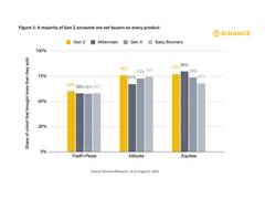 
      
      Binance Research: Gen Z Leads Net Accumulation
      
      