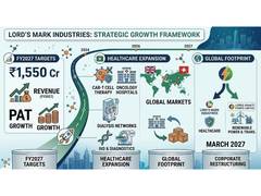 
      
      Lord's Mark Industries Targets Rs 1,550 Crore Revenue in FY2027 
      
      