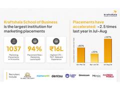 
      
      Kraftshala Becomes One of India's Largest Marketing B-Schools
      
      