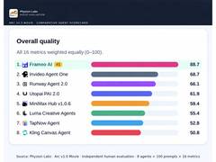 
      
      Frameo Ranked Number 1 AI Filmmaking Agent
      
      