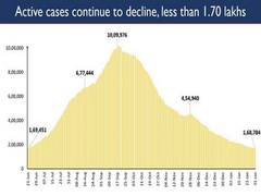 
      
      COVID-19: India's active caseload dips to 1.68 lakh
      
      