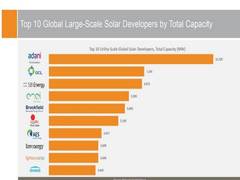 
      
      Adani ranks as the largest solar power generation owner...
      
      