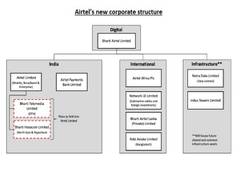 
      
      Bharti Airtel announces new corporate structure to sharpen...
      
      