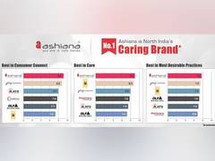 
      
      Ashiana Housing adjudged as top developers in north India
      
      
