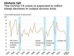 
      
      Asia Pacific to clock lowest growth since 1960s due to...
      
      