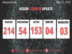 
      
      Two more COVID-19 cases in Assam, state tally reaches 214
      
      
