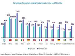 
      
      87 pc of global consumers prefer to use a personal vehicle:...
      
      