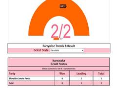 
      
      K'taka by-polls: BJP candidate leads from RR seat by over...
      
      