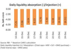 
      
      Banking system liquidity to remain in surplus position: CARE...
      
      