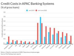 
      
      A-Pac bank provisioning set to remain elevated in 2021: Fitch
      
      
