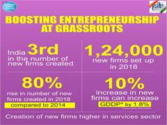 
      
      Entrepreneurial activity in manufacturing highest in Gujarat,...
      
      