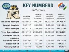 
      
      Budget 2020 pegs total expenditure at Rs 30.42 lakh crore
      
      