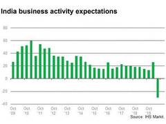
      
      Indian business activity set to fall over coming year: IHS Markit
      
      