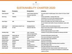
      
      Top corporates put together the Sustainability Charter 2020...
      
      
