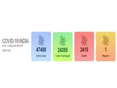 
      
      India's COVID-19 tally reaches 74,281, death toll at 2,415
      
      