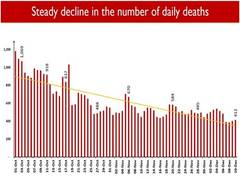 
      
      Daily Covid deaths less than 500 during past five days:...
      
      